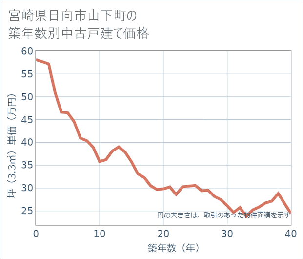 宮崎県日向市山下町の築年数別の中古戸建て坪単価