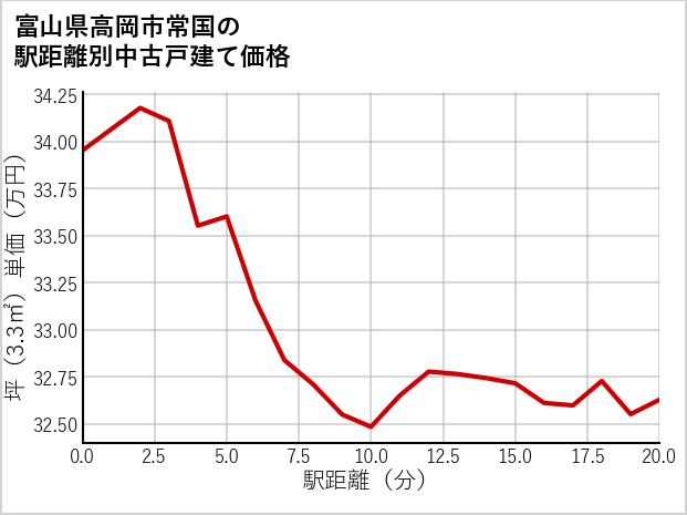富山県高岡市常国の徒歩距離別の中古戸建て坪単価