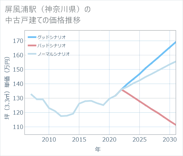 屏風浦駅(神奈川県)の中古戸建て価格推移