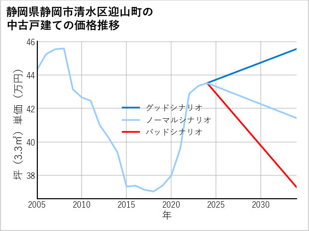 静岡県静岡市清水区迎山町の中古戸建て価格推移