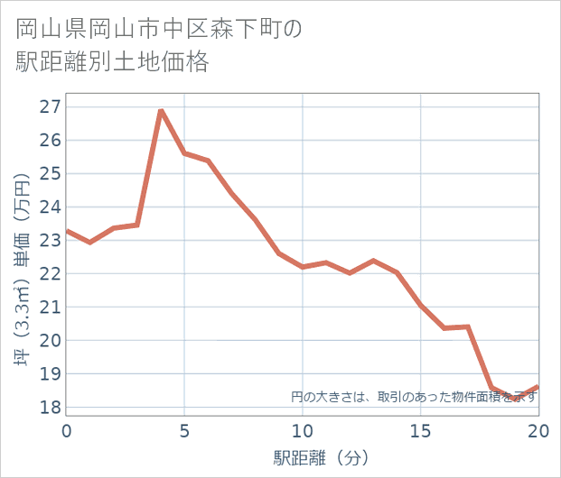 岡山県岡山市中区森下町の徒歩距離別の土地坪単価