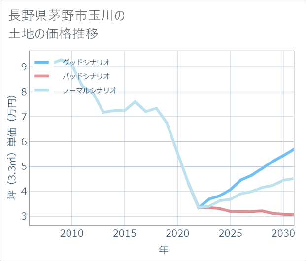 長野県茅野市玉川の土地価格推移