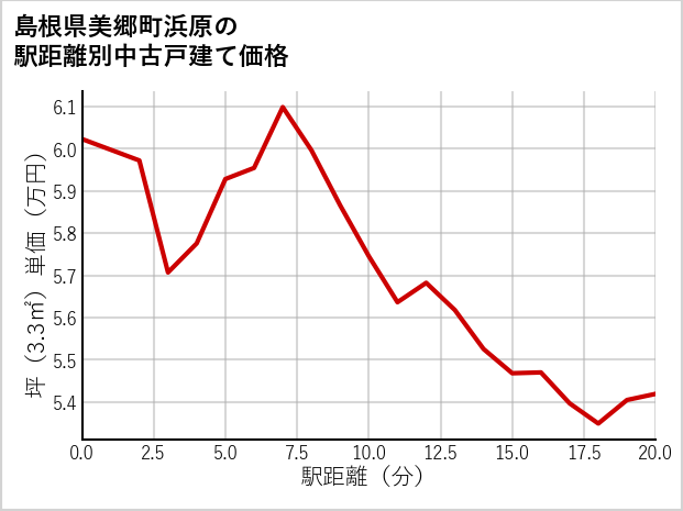 島根県美郷町浜原の徒歩距離別の中古戸建て坪単価