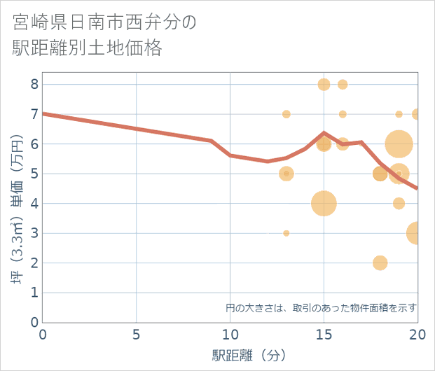 宮崎県日南市西弁分の徒歩距離別の土地坪単価