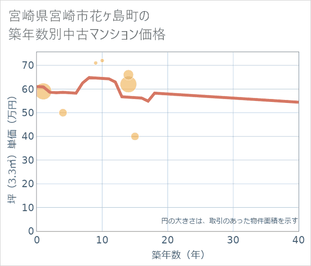 宮崎県宮崎市花ケ島町の築年数別の中古マンション坪単価
