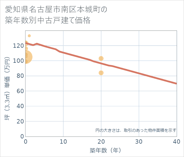 愛知県名古屋市南区本城町の築年数別の中古戸建て坪単価