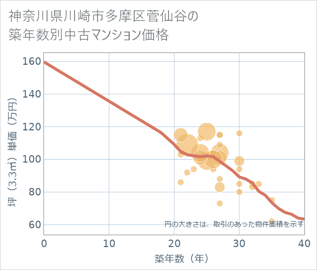 神奈川県川崎市多摩区菅仙谷の築年数別の中古マンション坪単価