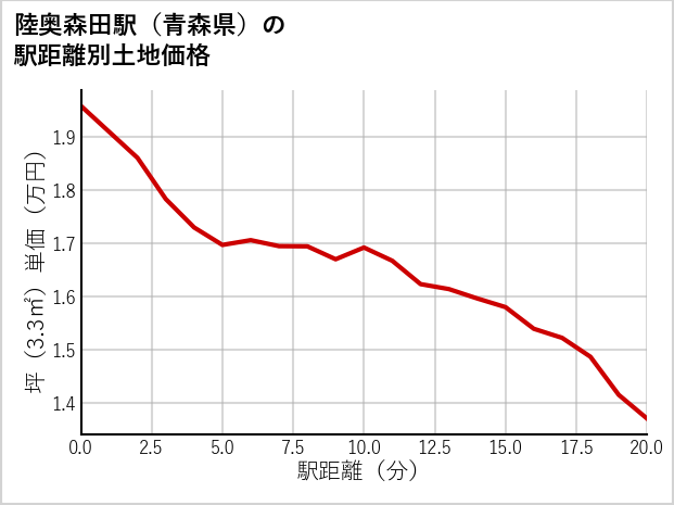 陸奥森田駅（青森県）の徒歩距離別の土地坪単価
