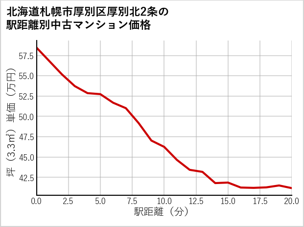 北海道札幌市厚別区厚別北2条の徒歩距離別の中古マンション坪単価