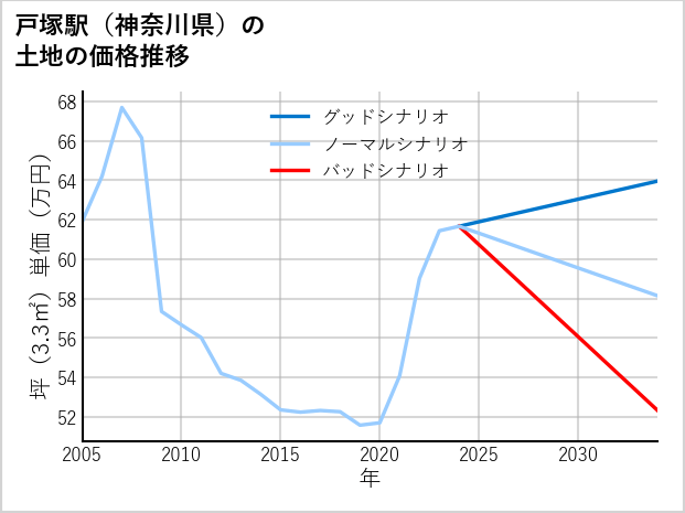 戸塚駅（神奈川県）の土地価格推移
