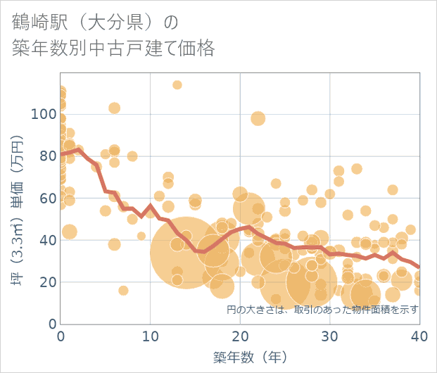 鶴崎駅(大分県)の築年数別の中古戸建て坪単価