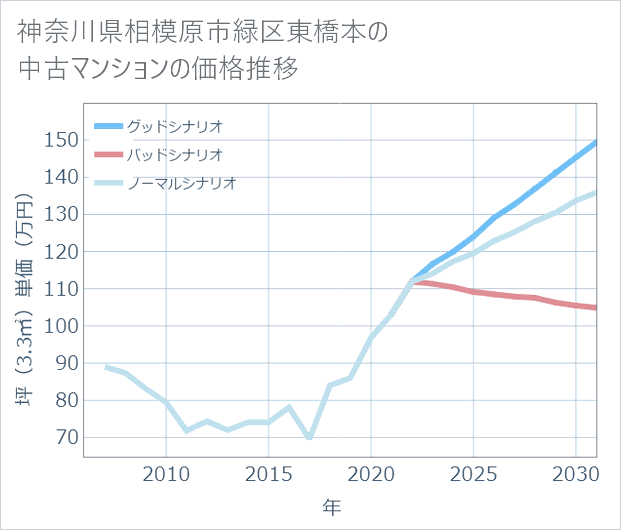 神奈川県相模原市緑区東橋本の中古マンション価格推移
