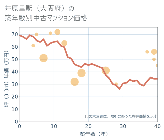 井原里駅(大阪府)の築年数別の中古マンション坪単価