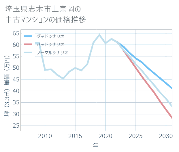 埼玉県志木市上宗岡の中古マンション価格推移