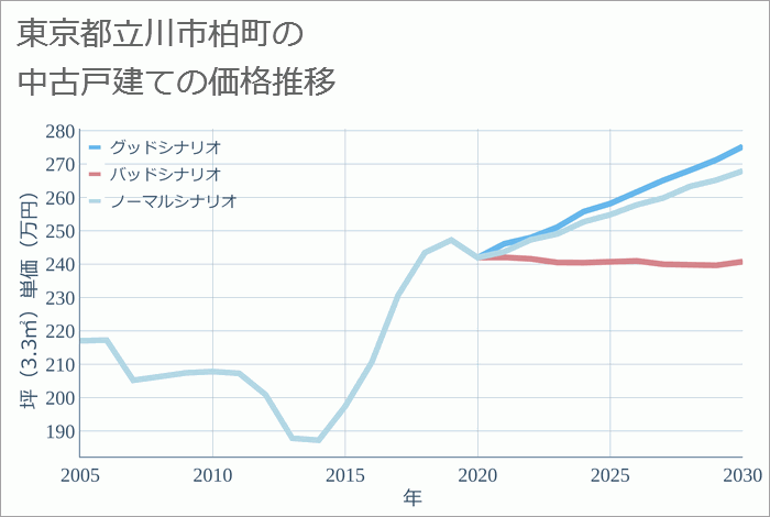 東京都立川市柏町の中古戸建て価格推移