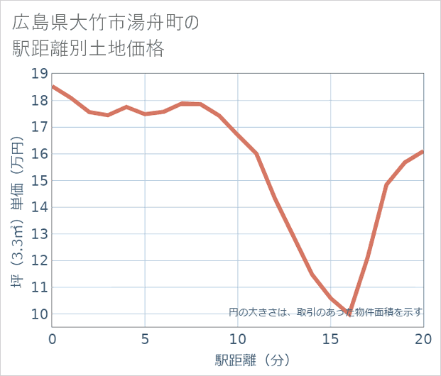 広島県大竹市湯舟町の徒歩距離別の土地坪単価