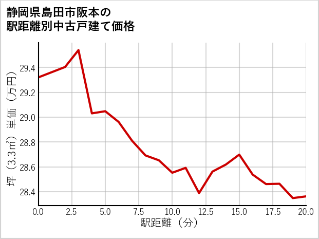 静岡県島田市阪本の徒歩距離別の中古戸建て坪単価