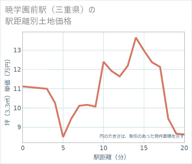 暁学園前駅(三重県)の徒歩距離別の土地坪単価