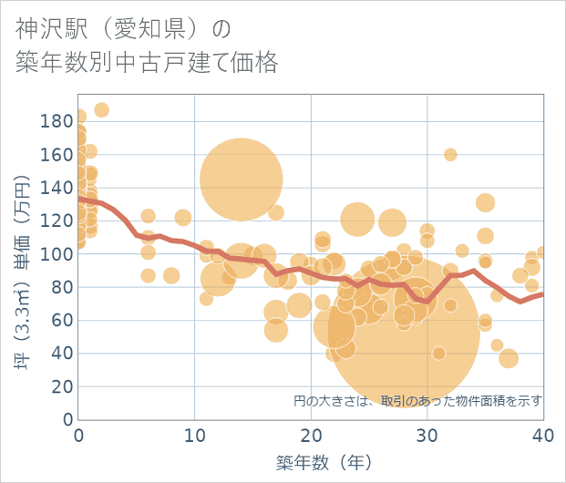 神沢駅(愛知県)の築年数別の中古戸建て坪単価