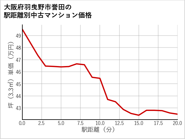 大阪府羽曳野市誉田の徒歩距離別の中古マンション坪単価