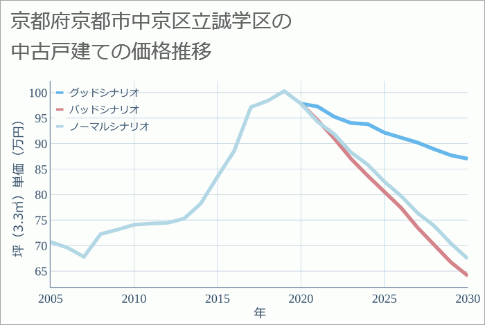 京都府京都市中京区立誠学区の中古戸建て価格推移