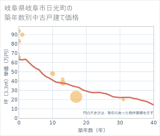 岐阜県岐阜市日光町の築年数別の中古戸建て坪単価