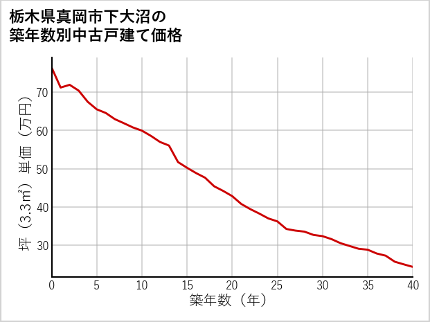 栃木県真岡市下大沼の築年数別の中古戸建て坪単価