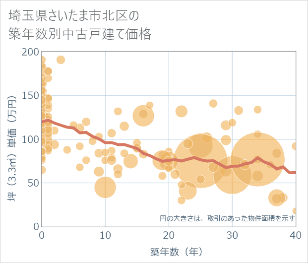 埼玉県さいたま市北区の築年数別の中古戸建て坪単価