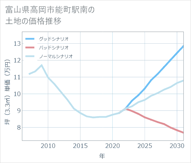 富山県高岡市能町駅南の土地価格推移
