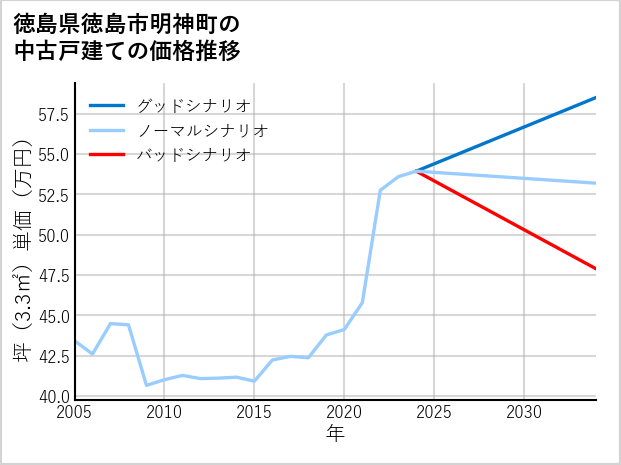 徳島県徳島市明神町の中古戸建て価格推移