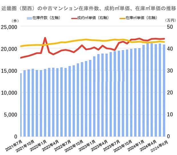 公益社団法人近畿圏不動産流通機構発表「マンスリーリポート No.138 2024年7月号」をもとに編集部が作成