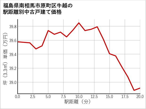 福島県南相馬市原町区牛越の徒歩距離別の中古戸建て坪単価