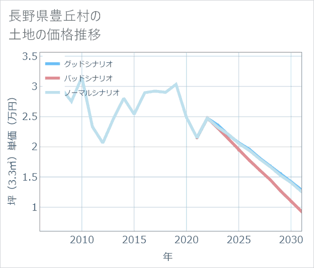 長野県豊丘村の土地価格推移
