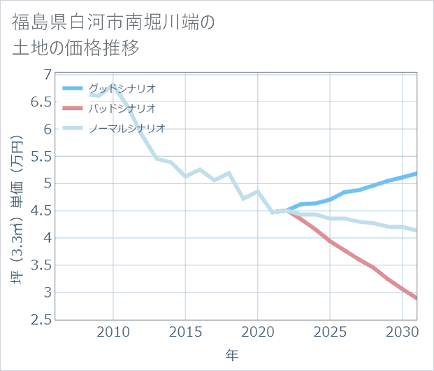 福島県白河市南堀川端の土地価格推移