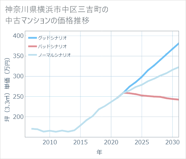 神奈川県横浜市中区三吉町の中古マンション価格推移