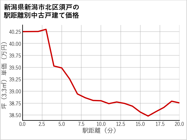 新潟県新潟市北区須戸の徒歩距離別の中古戸建て坪単価