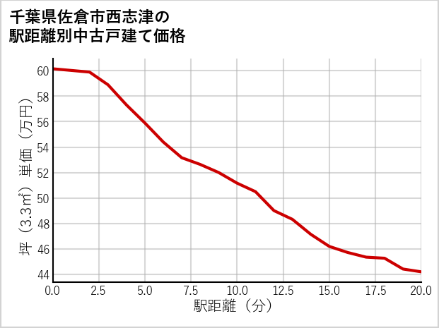 千葉県佐倉市西志津の徒歩距離別の中古戸建て坪単価
