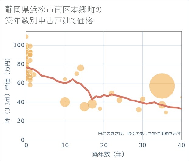 静岡県浜松市南区本郷町の築年数別の中古戸建て坪単価