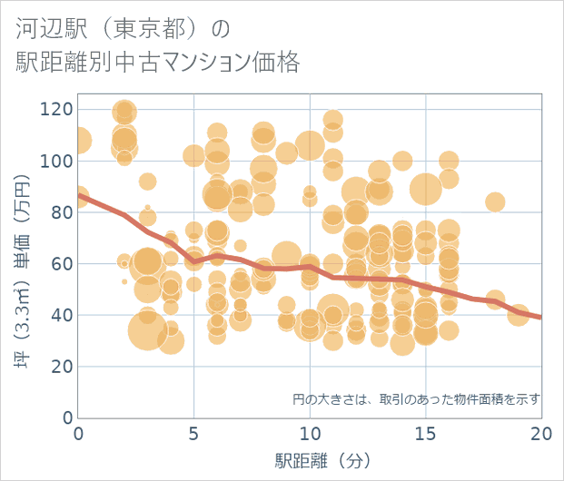 河辺駅(東京都)の徒歩距離別の中古マンション坪単価