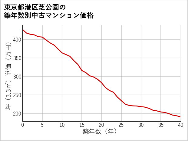 東京都港区芝公園の築年数別の中古マンション坪単価