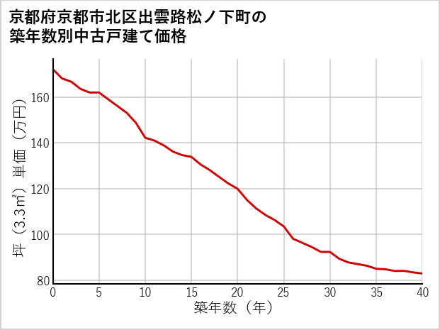 京都府京都市北区出雲路松ノ下町の築年数別の中古戸建て坪単価