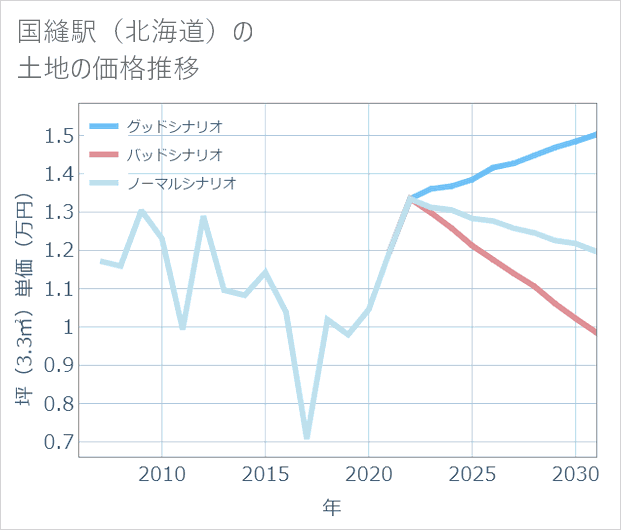 国縫駅(北海道)の土地価格推移