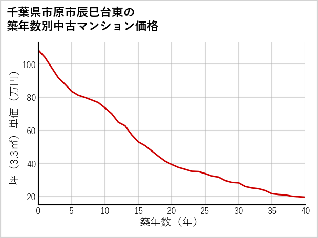 千葉県市原市辰巳台東の築年数別の中古マンション坪単価