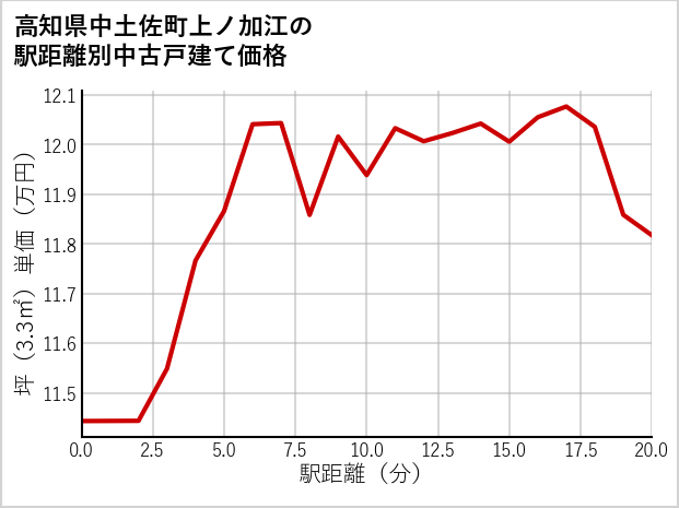 高知県中土佐町上ノ加江の徒歩距離別の中古戸建て坪単価