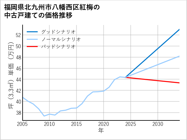 福岡県北九州市八幡西区紅梅の中古戸建て価格推移