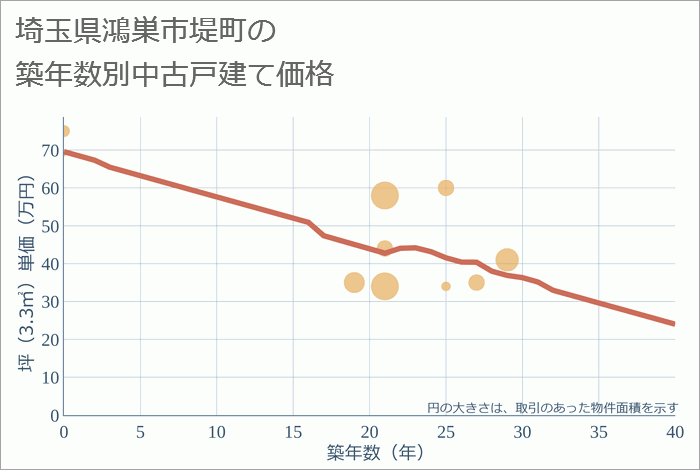 埼玉県鴻巣市堤町の築年数別の中古戸建て坪単価