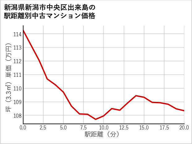 新潟県新潟市中央区出来島の徒歩距離別の中古マンション坪単価