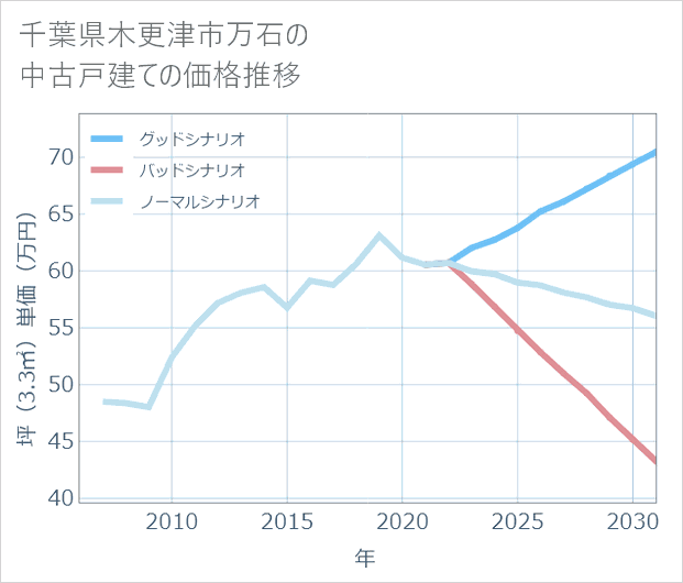 千葉県木更津市万石の中古戸建て価格推移