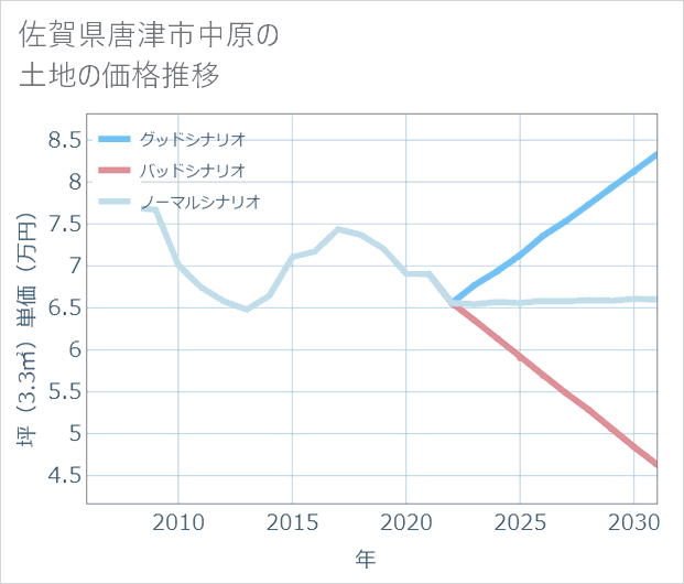 佐賀県唐津市中原の土地価格推移