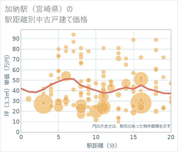 加納駅(宮崎県)の徒歩距離別の中古戸建て坪単価